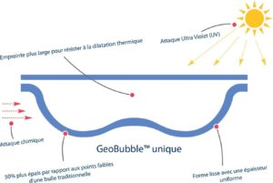 Bâche à bulles Geobubble